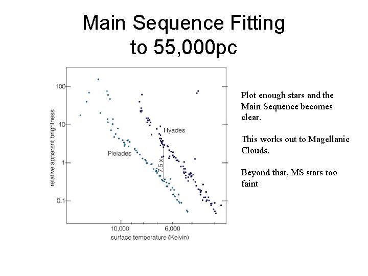 Main Sequence Fitting to 55, 000 pc Plot enough stars and the Main Sequence