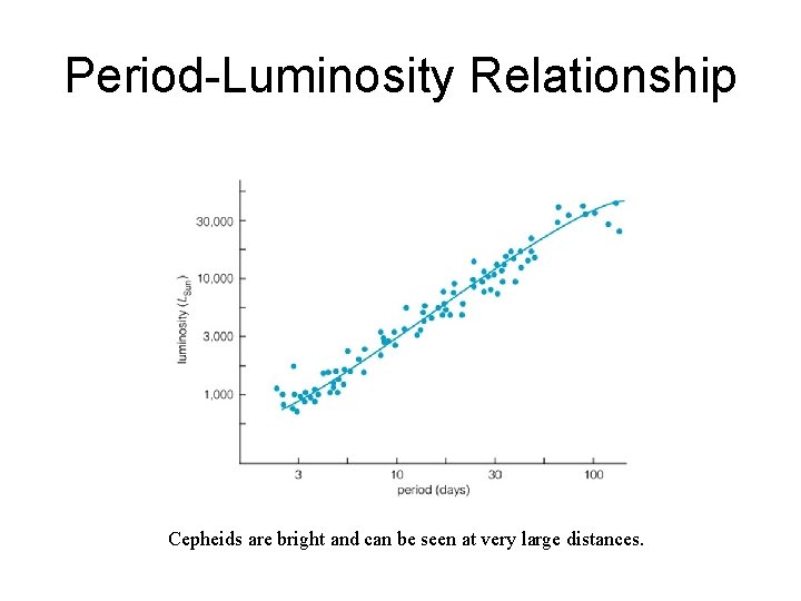 Period-Luminosity Relationship Cepheids are bright and can be seen at very large distances. 