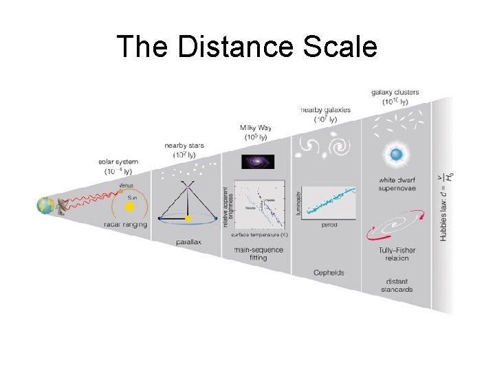 The Distance Scale 