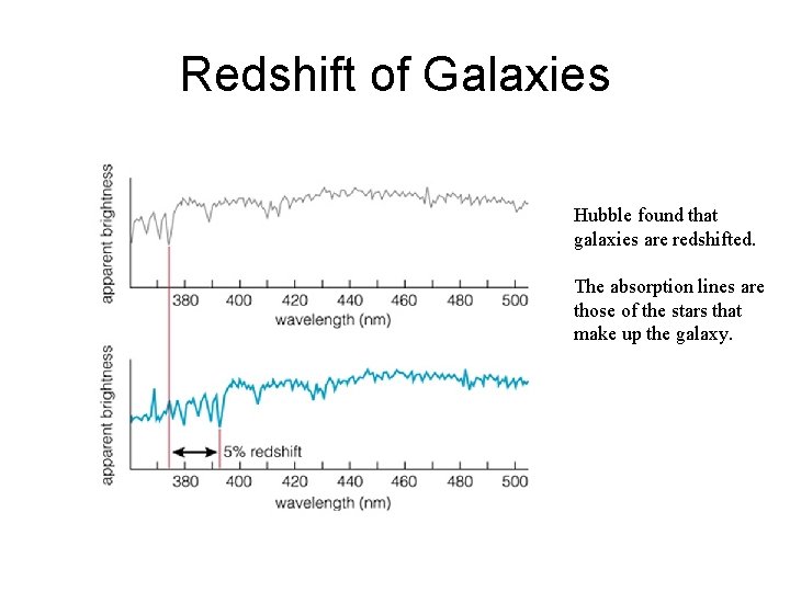 Redshift of Galaxies Hubble found that galaxies are redshifted. The absorption lines are those