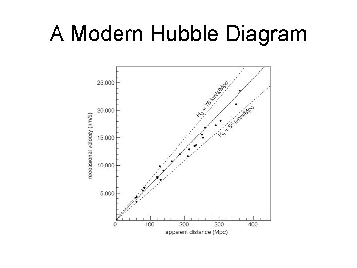 A Modern Hubble Diagram 