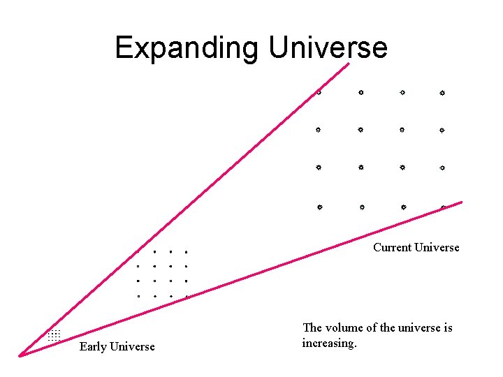 Expanding Universe Current Universe Early Universe The volume of the universe is increasing. 
