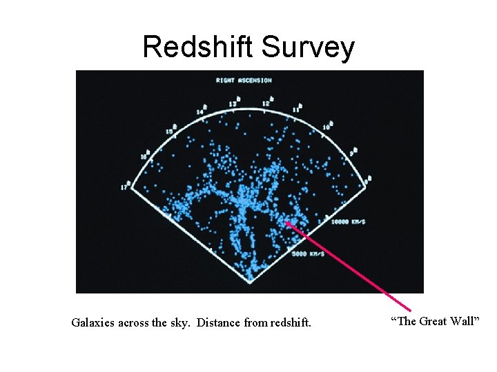 Redshift Survey Galaxies across the sky. Distance from redshift. “The Great Wall” 