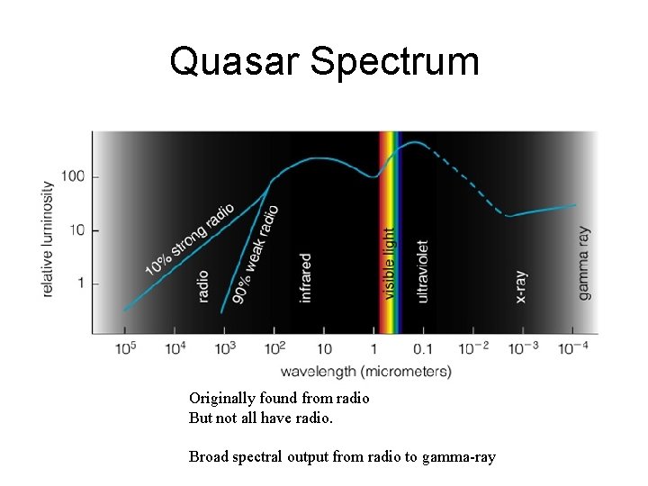 Quasar Spectrum Originally found from radio But not all have radio. Broad spectral output