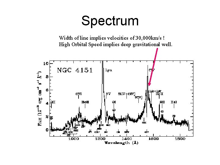 Spectrum Width of line implies velocities of 30, 000 km/s ! High Orbital Speed