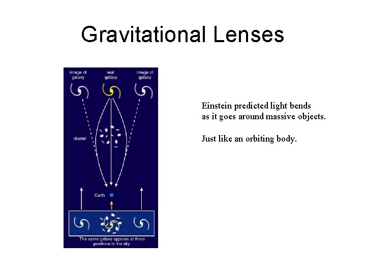 Gravitational Lenses Einstein predicted light bends as it goes around massive objects. Just like