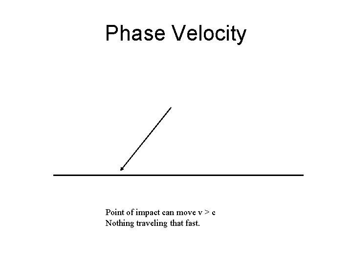 Phase Velocity Point of impact can move v > c Nothing traveling that fast.