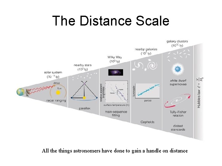 The Distance Scale All the things astronomers have done to gain a handle on