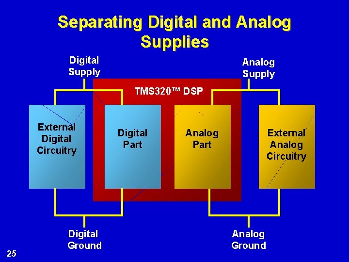Separating Digital and Analog Supplies Digital Supply Analog Supply TMS 320™ DSP External Digital
