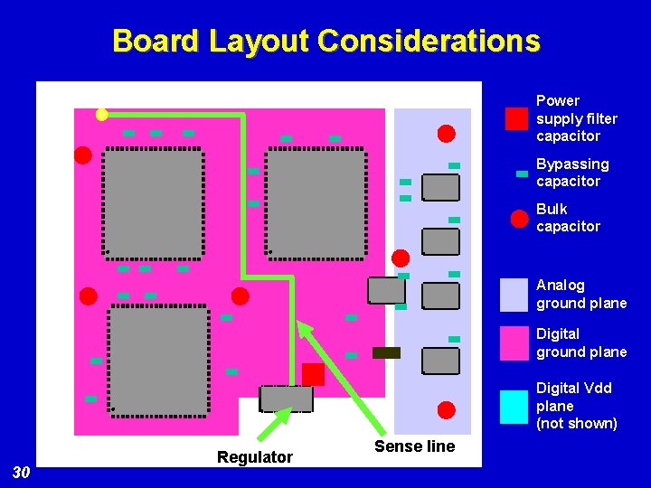 Board Layout Considerations Power supply filter capacitor Bypassing capacitor Bulk capacitor Analog ground plane