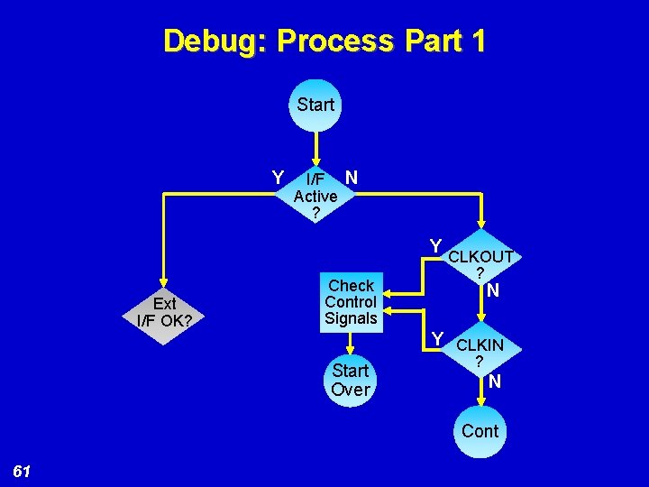 Debug: Process Part 1 Start Y I/F N Active ? Y Ext I/F OK?
