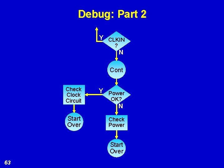 Debug: Part 2 Y CLKIN ? N Cont Check Clock Circuit Y Power Start