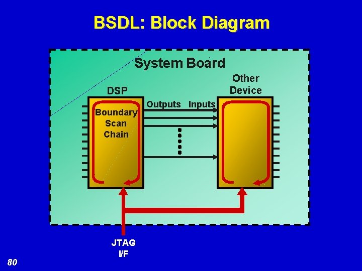 BSDL: Block Diagram System Board Other Device DSP Boundary Scan Chain 80 JTAG I/F