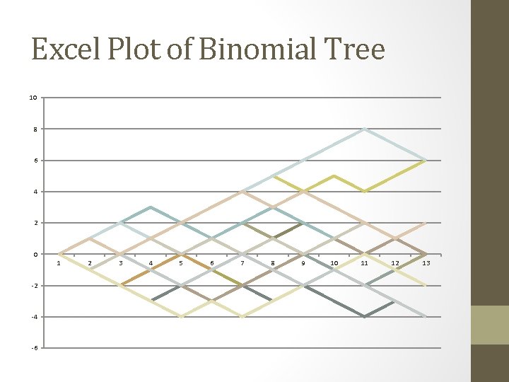 Excel Plot of Binomial Tree 10 8 6 4 2 0 1 -2 -4 Excel Plot of Binomial Tree 10 8 6 4 2 0 1 -2 -4