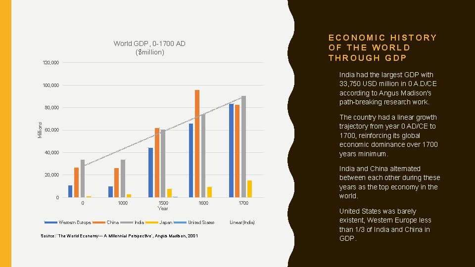 ECONOMIC HISTORY OF THE WORLD THROUGH GDP World GDP, 0 -1700 AD ($million) 120,