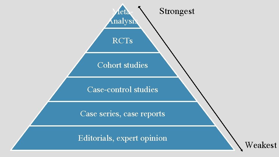 Meta. Analysis Strongest RCTs Cohort studies Case-control studies Case series, case reports Editorials, expert