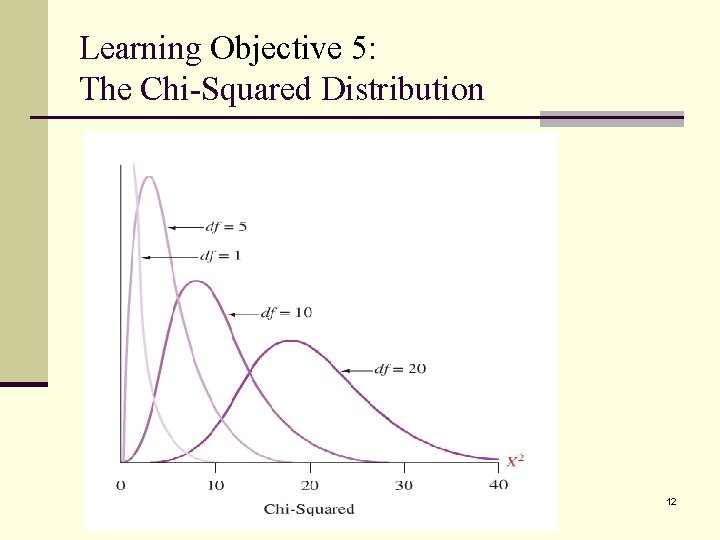 Learning Objective 5: The Chi-Squared Distribution 12 