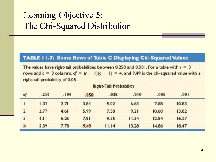 Learning Objective 5: The Chi-Squared Distribution 15 