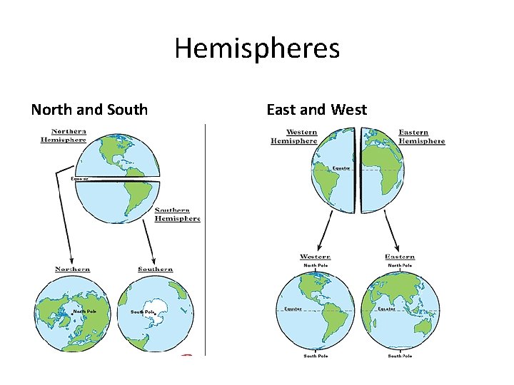 Hemispheres North and South East and West 