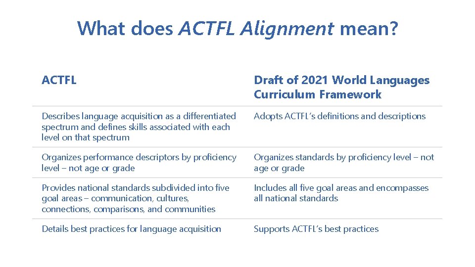 What does ACTFL Alignment mean? ACTFL Draft of 2021 World Languages Curriculum Framework Describes