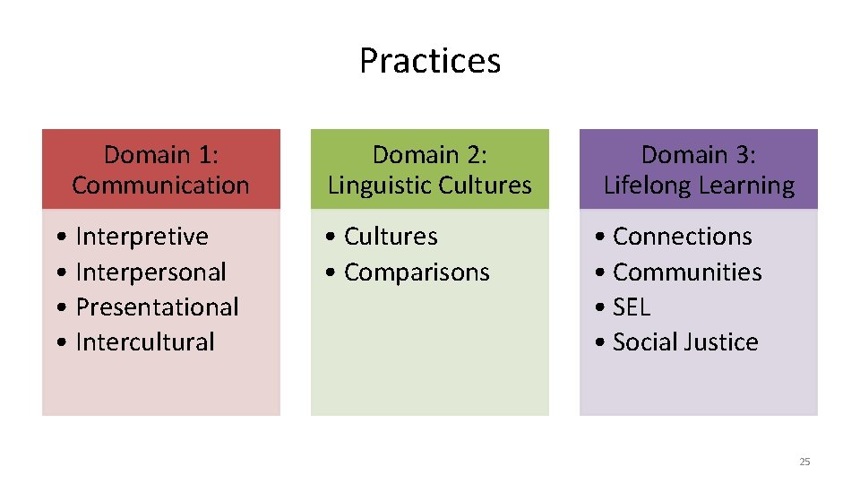 Practices Domain 1: Communication • Interpretive • Interpersonal • Presentational • Intercultural Domain 2: