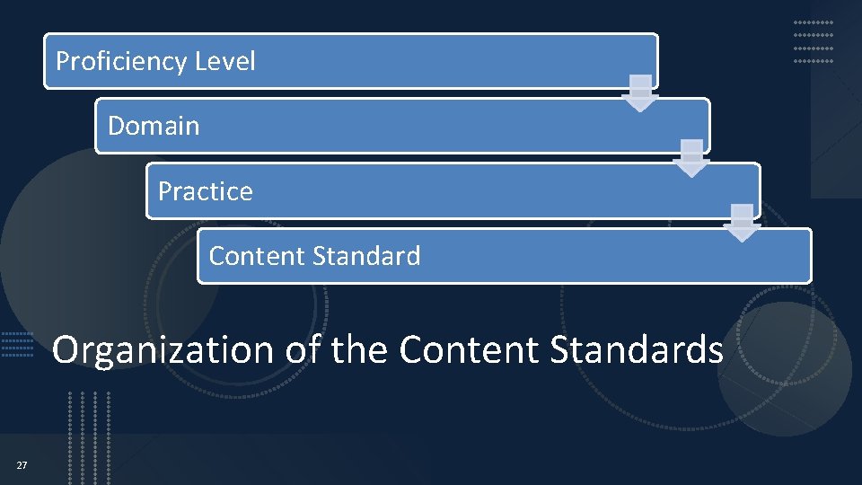 Proficiency Level Domain Practice Content Standard Organization of the Content Standards 27 