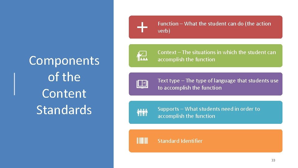 Function – What the student can do (the action verb) Components of the Content