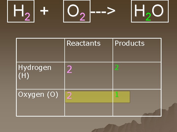 H 2 + O 2 ---> H 2 O Reactants Products Hydrogen (H) 2