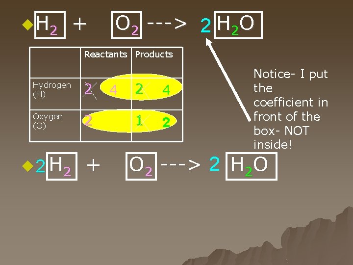 u. H 2 + O 2 ---> 2 H 2 O Reactants Products Hydrogen