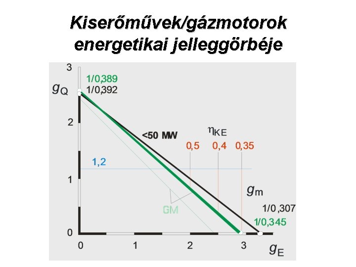 Kiserőművek/gázmotorok energetikai jelleggörbéje 