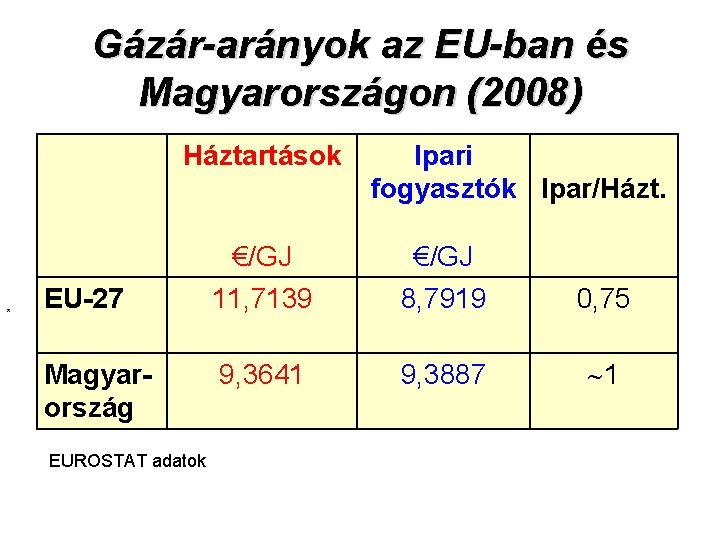 Gázár-arányok az EU-ban és Magyarországon (2008) Háztartások * Ipari fogyasztók Ipar/Házt. €/GJ EU-27 11,