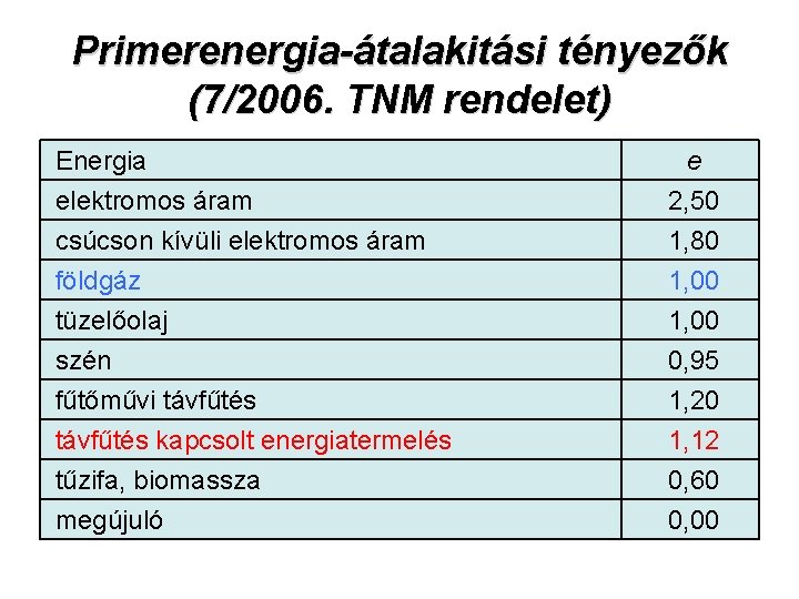 Primerenergia-átalakitási tényezők (7/2006. TNM rendelet) Energia elektromos áram csúcson kívüli elektromos áram földgáz e