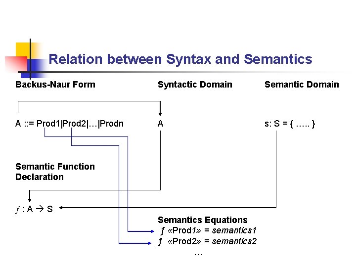 Relation between Syntax and Semantics Backus-Naur Form Syntactic Domain Semantic Domain A : : Relation between Syntax and Semantics Backus-Naur Form Syntactic Domain Semantic Domain A : :