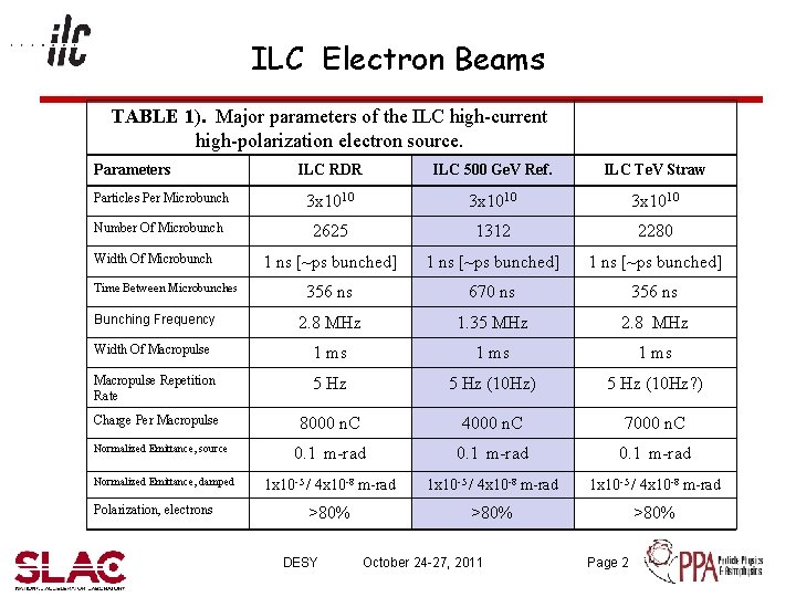 ILC Electron Beams TABLE 1). Major parameters of the ILC high-current high-polarization electron source.