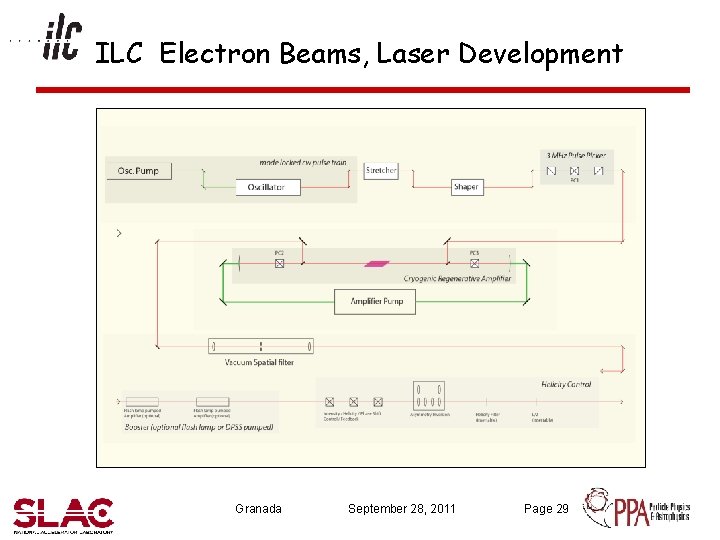 ILC Electron Beams, Laser Development Granada September 28, 2011 Page 29 