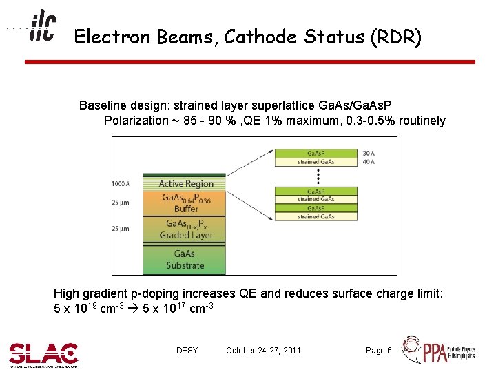 Electron Beams, Cathode Status (RDR) Baseline design: strained layer superlattice Ga. As/Ga. As. P