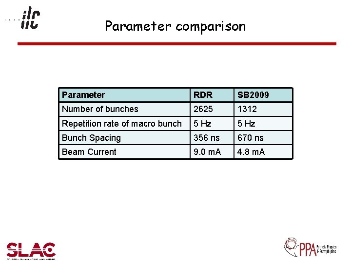 Parameter comparison Parameter RDR SB 2009 Number of bunches 2625 1312 Repetition rate of