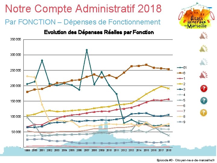 Notre Compte Administratif 2018 Par FONCTION – Dépenses de Fonctionnement Evolution des Dépenses Réelles