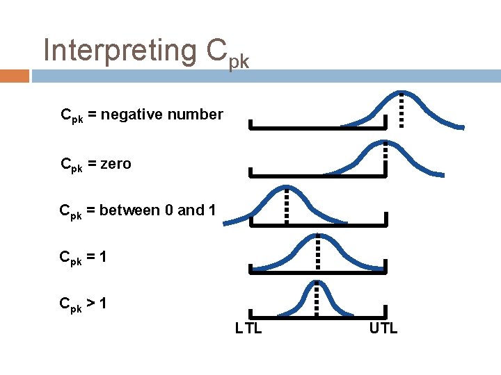 Interpreting Cpk = negative number Cpk = zero Cpk = between 0 and 1 Interpreting Cpk = negative number Cpk = zero Cpk = between 0 and 1