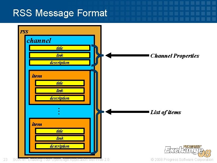 RSS Message Format rss channel title link Channel Properties description item title link description