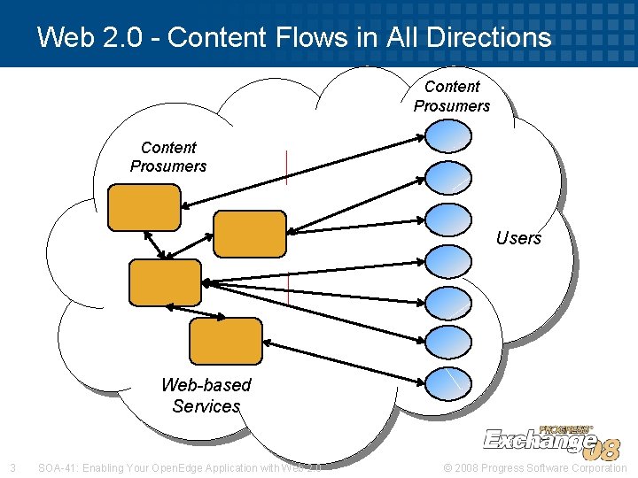 Web 2. 0 - Content Flows in All Directions Content Prosumers Users Web-based Services