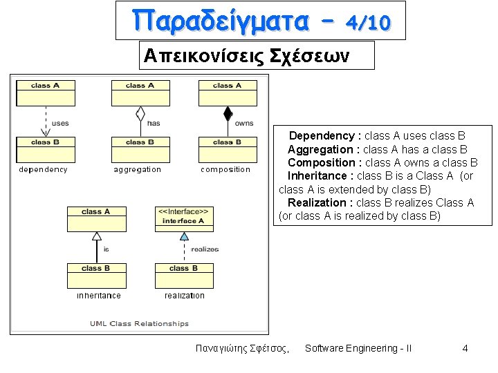 Παραδείγματα – 4/10 Απεικονίσεις Σχέσεων Dependency : class A uses class B Aggregation : Παραδείγματα – 4/10 Απεικονίσεις Σχέσεων Dependency : class A uses class B Aggregation :