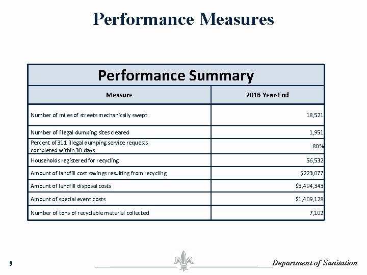 Performance Measures Performance Summary Measure Number of miles of streets mechanically swept Number of