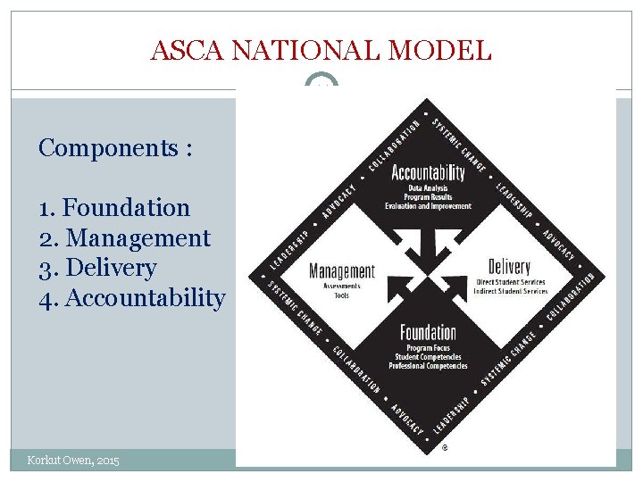 ASCA NATIONAL MODEL 14 Components : 1. Foundation 2. Management 3. Delivery 4. Accountability