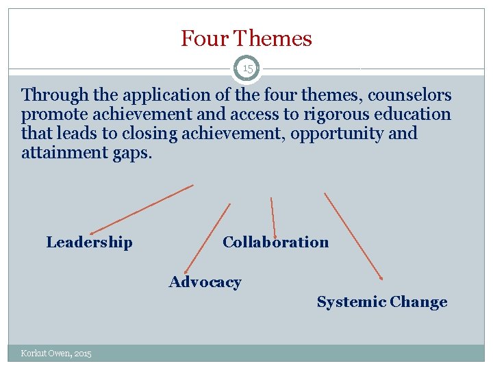 Four Themes 15 Through the application of the four themes, counselors promote achievement and