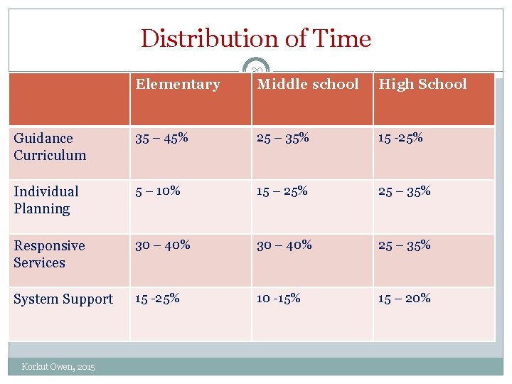 Distribution of Time Elementary 39 Middle school High School Guidance Curriculum 35 – 45%
