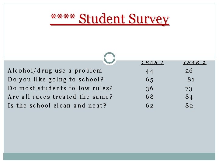 **** Student Survey YEAR 1 Alcohol/drug use a problem Do you like going to