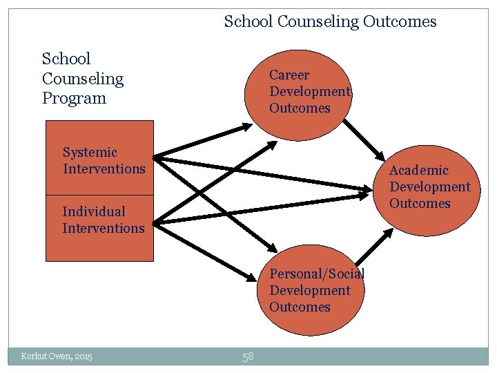 School Counseling Outcomes School Counseling Program Career Development Outcomes Systemic Interventions Academic Development Outcomes