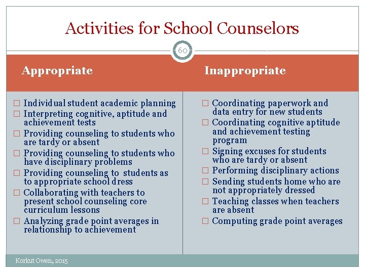 Activities for School Counselors 60 Appropriate � Individual student academic planning � Interpreting cognitive,