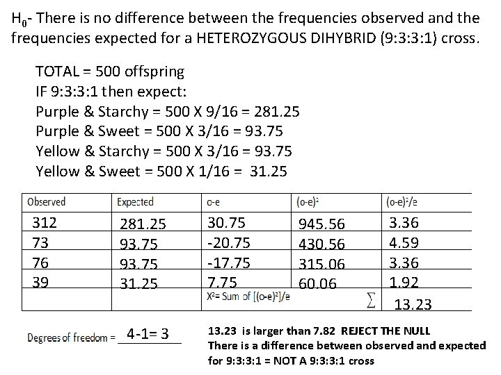 H 0 - There is no difference between the frequencies observed and the frequencies